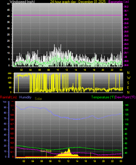 24 Hour Graph for Day 01