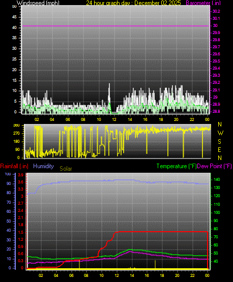 24 Hour Graph for Day 02