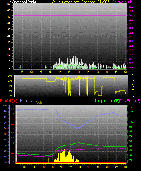 24 Hour Graph for Day 04