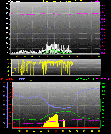 24 Hour Graph for Day 01