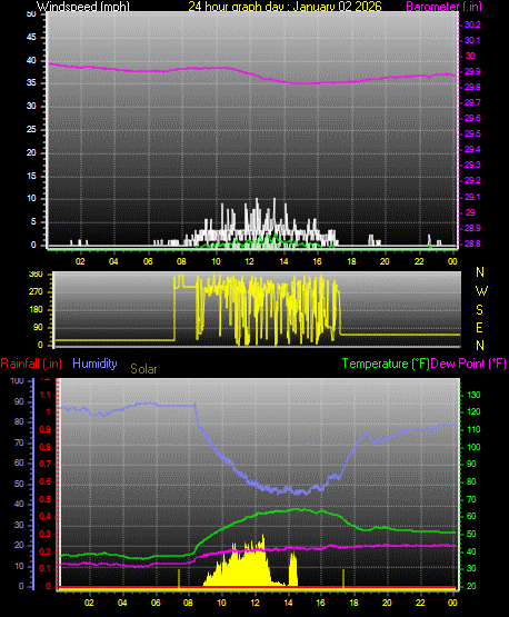 24 Hour Graph for Day 02
