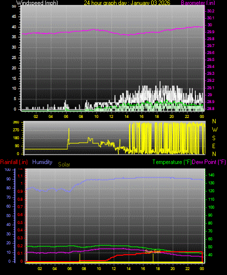 24 Hour Graph for Day 03