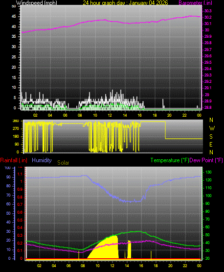 24 Hour Graph for Day 04