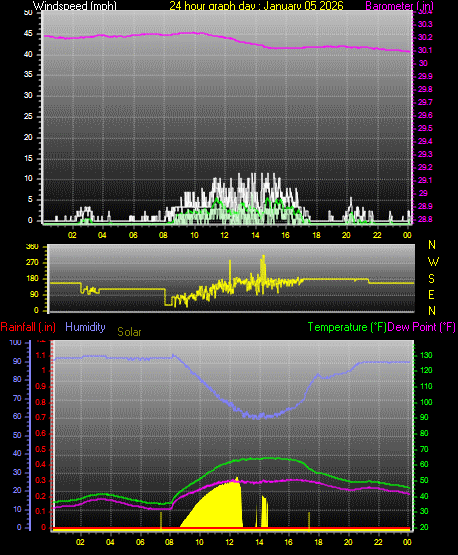 24 Hour Graph for Day 05