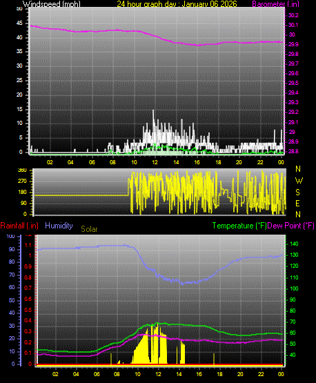 24 Hour Graph for Day 06