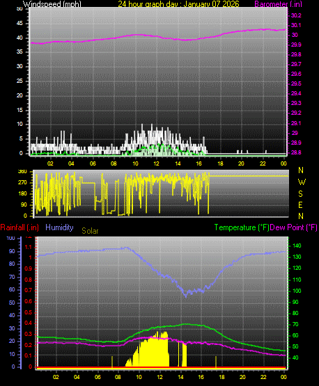 24 Hour Graph for Day 07