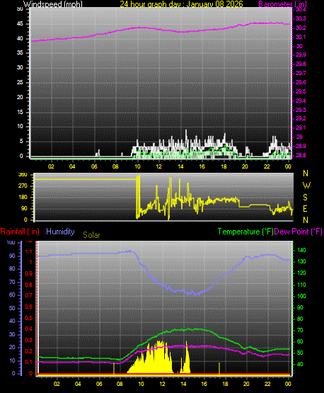 24 Hour Graph for Day 08