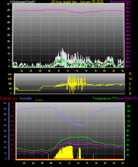 24 Hour Graph for Day 09