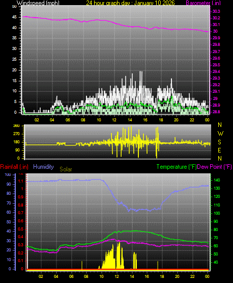 24 Hour Graph for Day 10