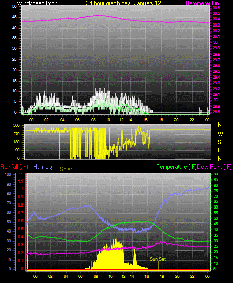 24 Hour Graph for Day 12