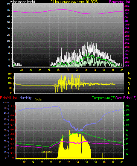 24 Hour Graph for Day 01