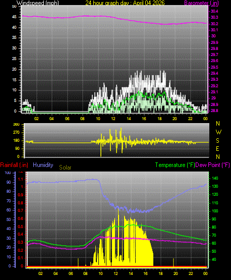 24 Hour Graph for Day 04