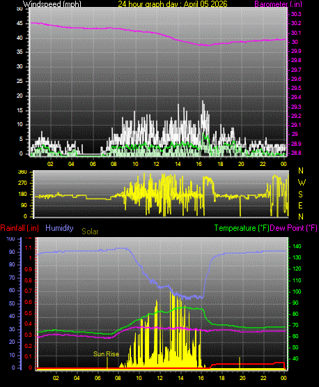24 Hour Graph for Day 05