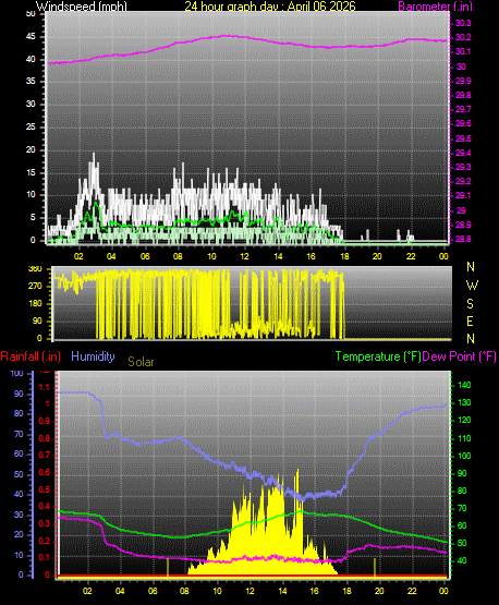 24 Hour Graph for Day 06