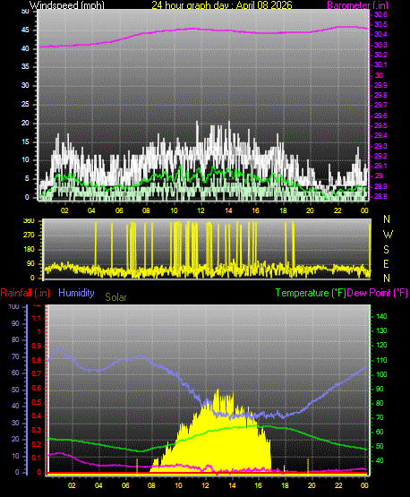 24 Hour Graph for Day 08