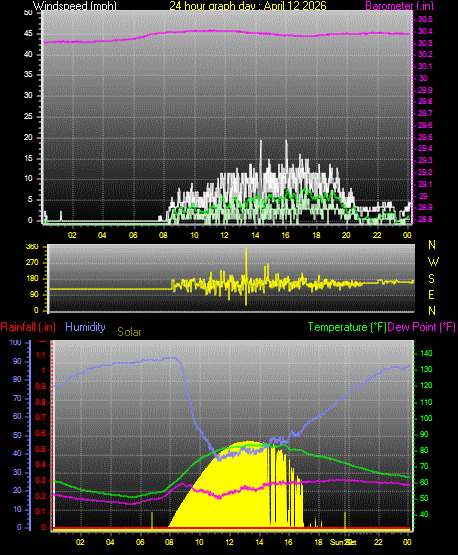 24 Hour Graph for Day 12