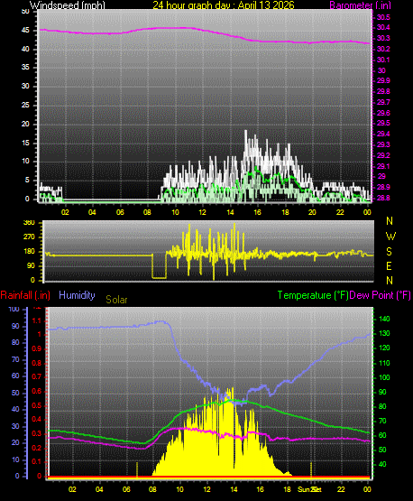 24 Hour Graph for Day 13