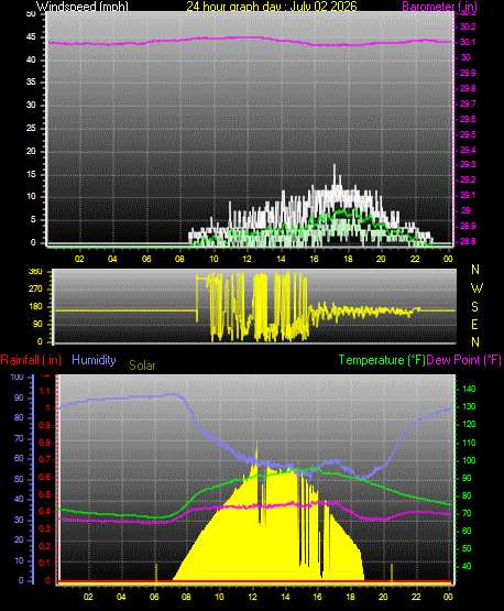 24 Hour Graph for Day 02
