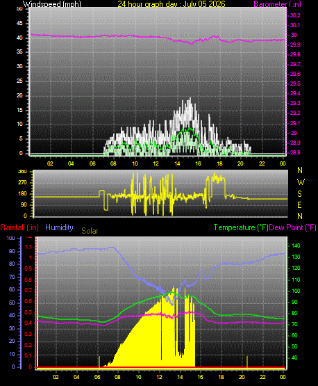 24 Hour Graph for Day 05