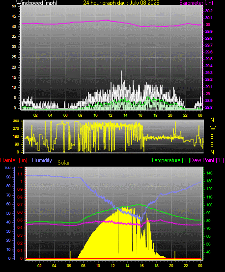 24 Hour Graph for Day 08