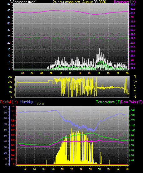 24 Hour Graph for Day 09
