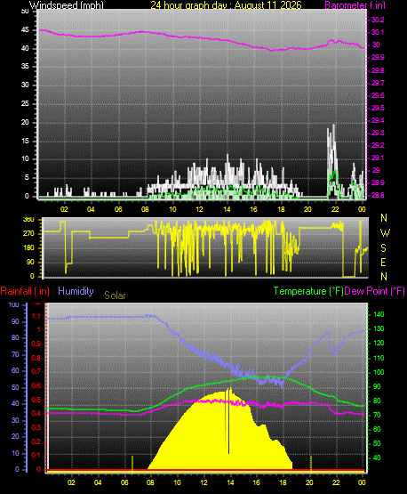 24 Hour Graph for Day 11