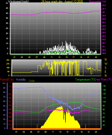 24 Hour Graph for Day 13