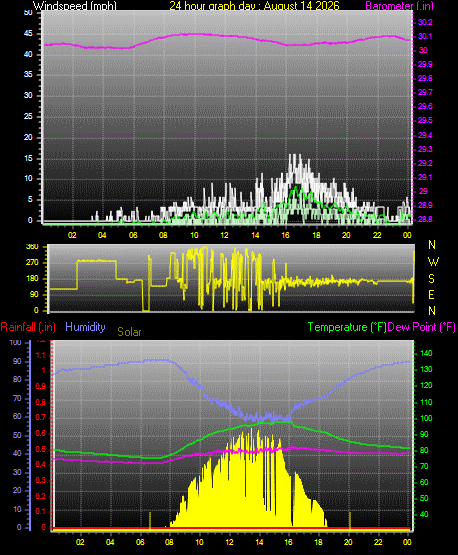 24 Hour Graph for Day 14