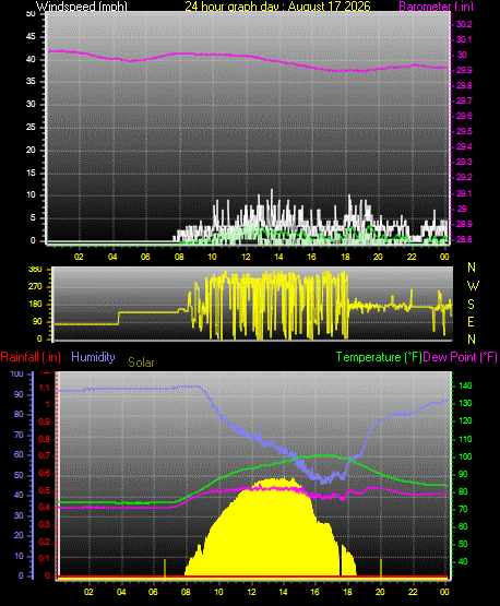 24 Hour Graph for Day 17