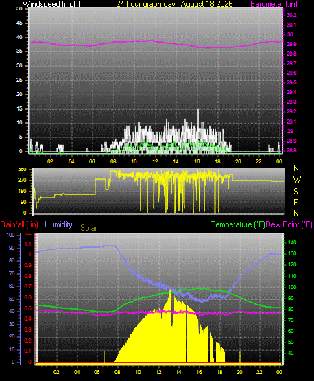 24 Hour Graph for Day 18