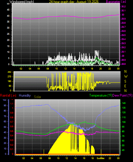 24 Hour Graph for Day 19