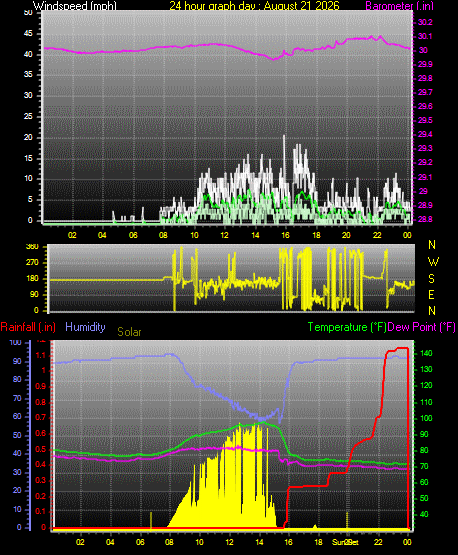 24 Hour Graph for Day 21