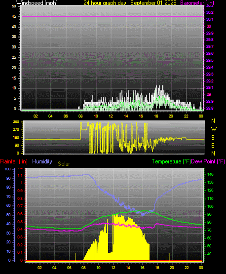 24 Hour Graph for Day 01