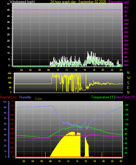 24 Hour Graph for Day 02