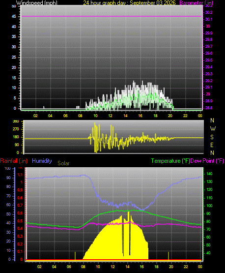 24 Hour Graph for Day 03