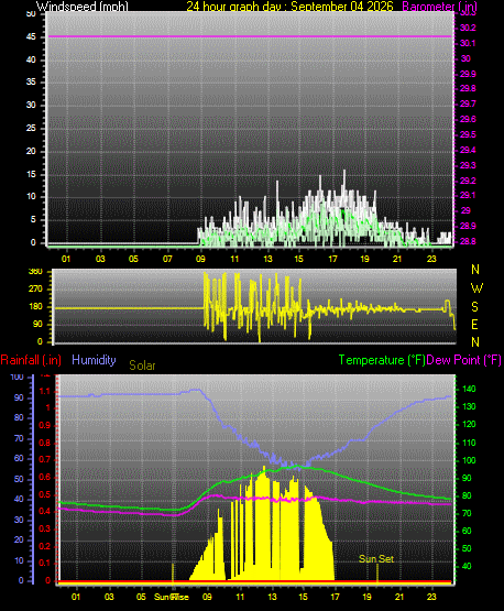 24 Hour Graph for Day 04