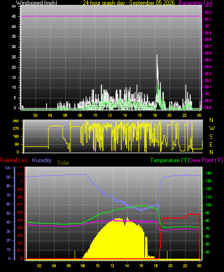 24 Hour Graph for Day 05