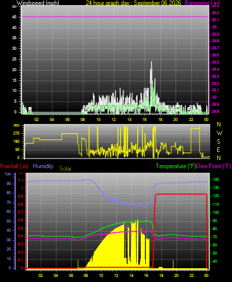 24 Hour Graph for Day 06