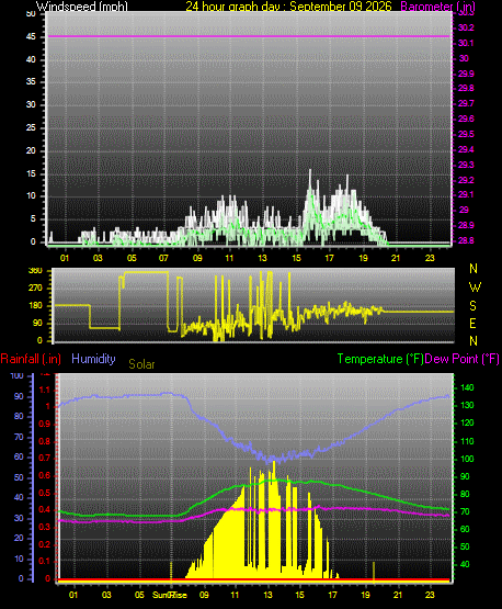 24 Hour Graph for Day 09