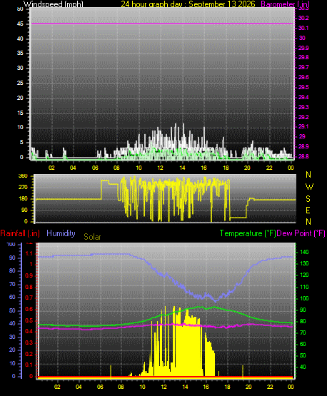 24 Hour Graph for Day 13