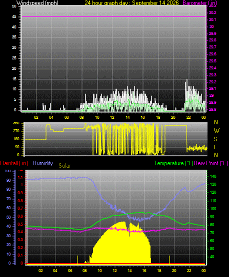24 Hour Graph for Day 14