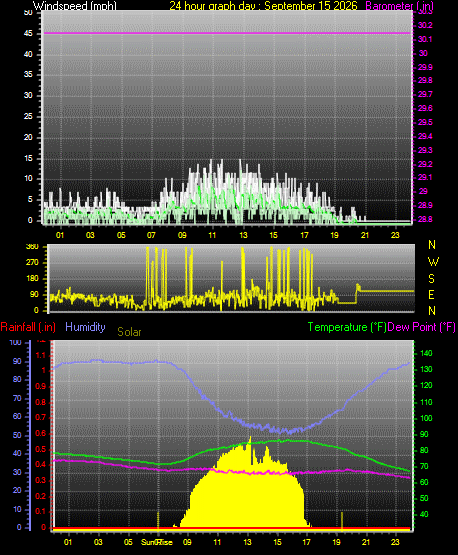 24 Hour Graph for Day 15