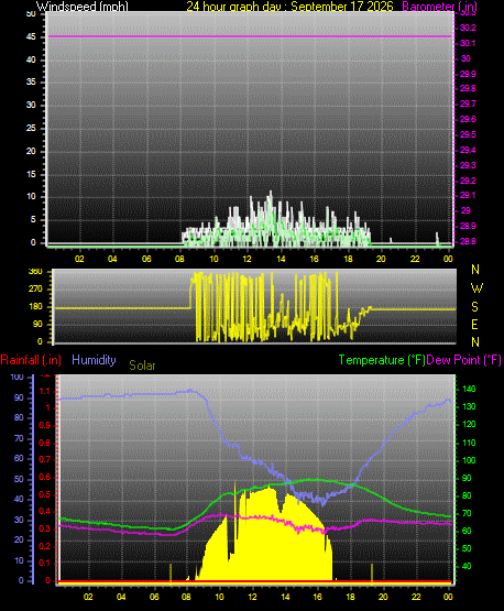 24 Hour Graph for Day 17