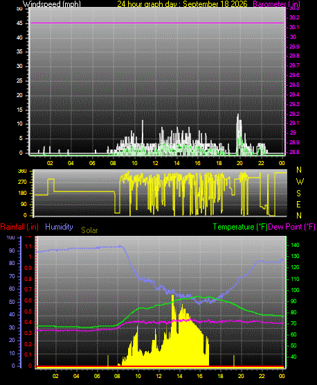 24 Hour Graph for Day 18