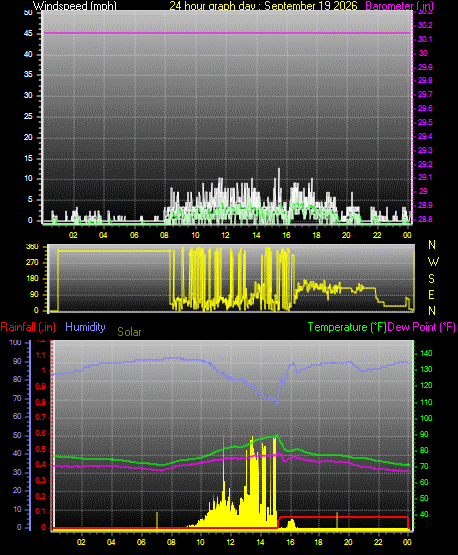 24 Hour Graph for Day 19