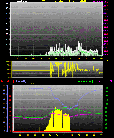 24 Hour Graph for Day 02