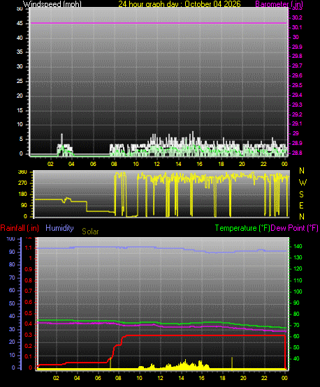 24 Hour Graph for Day 04