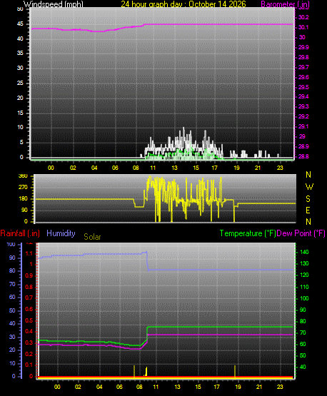 24 Hour Graph for Day 14