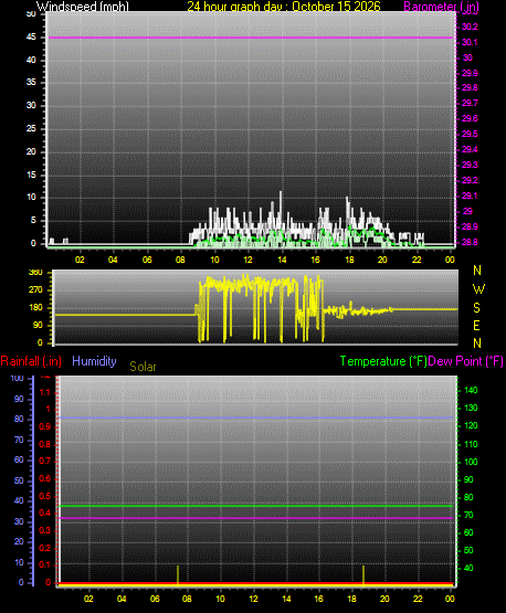 24 Hour Graph for Day 15