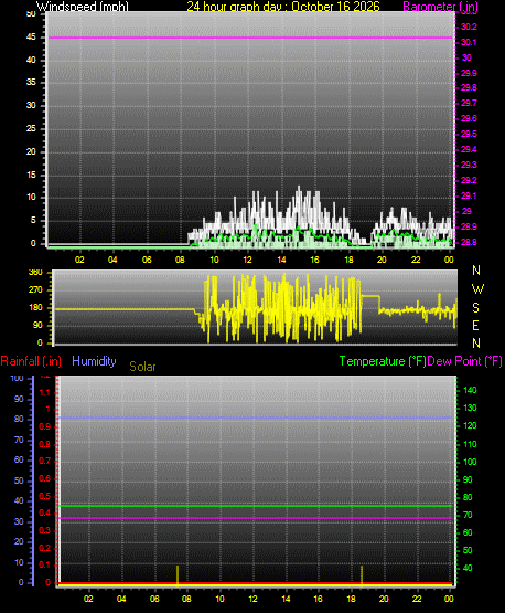 24 Hour Graph for Day 16